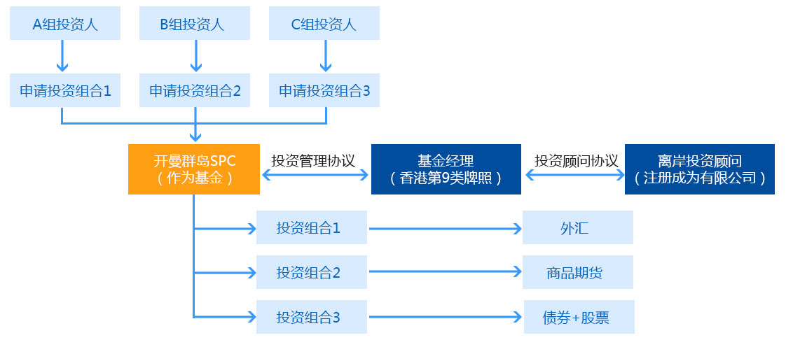 开曼公司注册