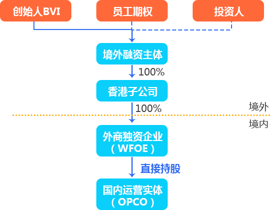 股权控制模式（红筹架构）